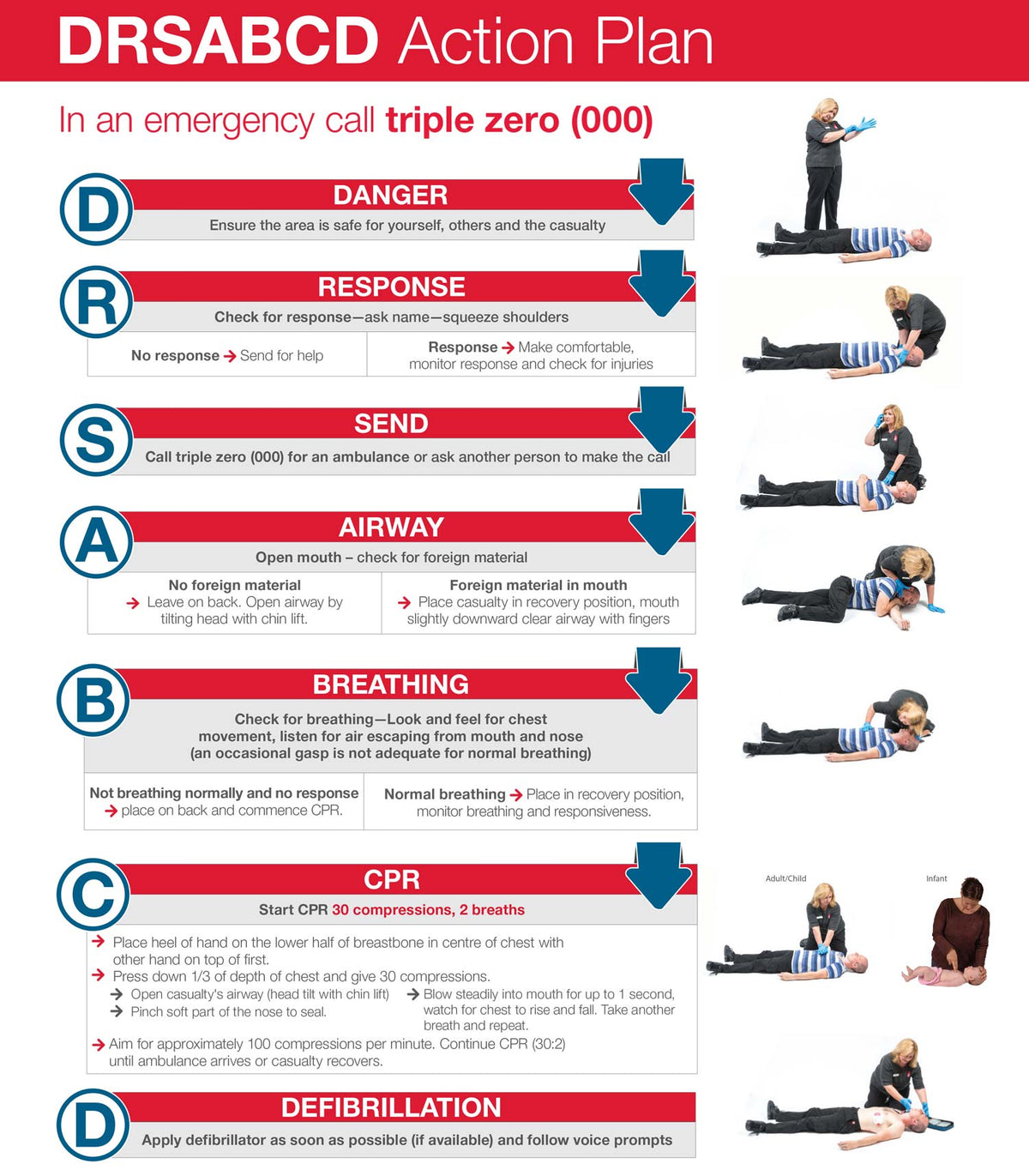 ABC of Life Chart for Resuscitation | QureMed